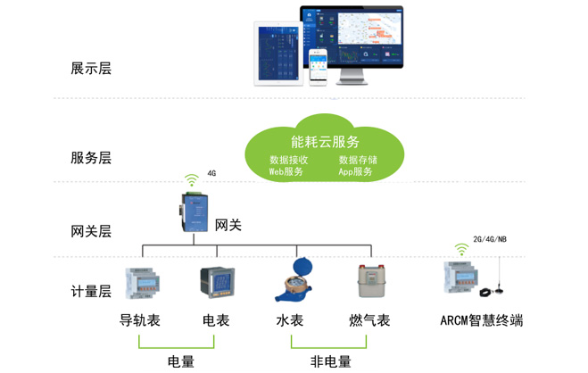 AcrelCloud-5000能耗管理云平臺(tái)系統(tǒng)