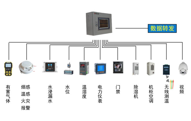 配電室環(huán)境監(jiān)測系統(tǒng)