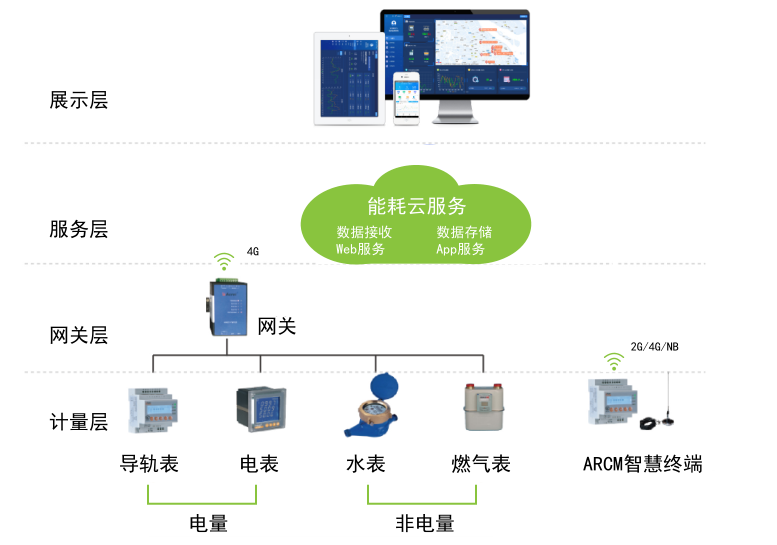 能源管理云平臺