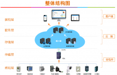 安科瑞電氣股份有限公司AcrelCloud-1000變電所運(yùn)維云平臺(tái)在福建某售配電有限公司的應(yīng)用