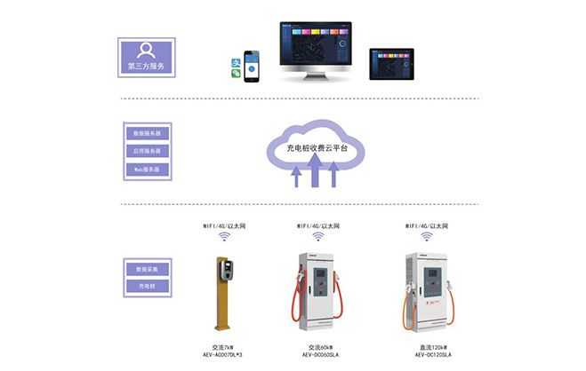 AcrelCloud-9000充電樁收費(fèi)運(yùn)營(yíng)云平臺(tái)及解決方案