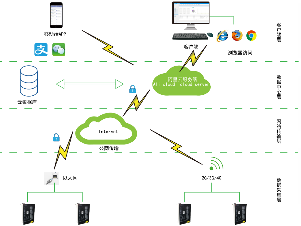 <font color='#33CC00'>AcrelCloud-9500電瓶車充電樁收費(fèi)平臺(tái)在河南某軍工企業(yè)的應(yīng)用</font>