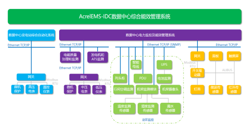 <font color='#33CC00'>AcrelEMS-IDC綜合能效管理系統(tǒng)在某數(shù)據(jù)中心的應(yīng)用</font>