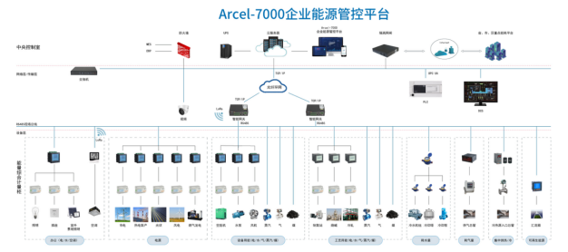 <font color='#0033CC'>Acrel-7000企業(yè)能源管控平臺在新疆某企業(yè)的應(yīng)用</font>