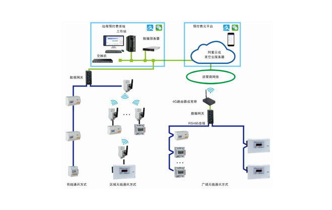  遠程預(yù)付費水電云平臺